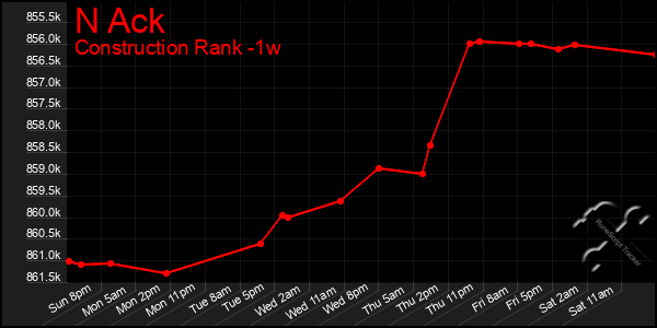 Last 7 Days Graph of N Ack