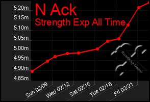 Total Graph of N Ack