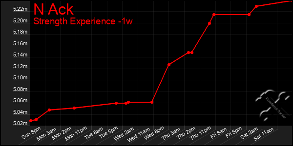 Last 7 Days Graph of N Ack