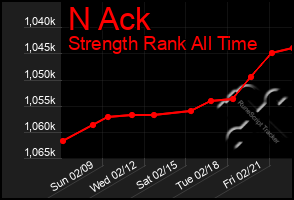 Total Graph of N Ack