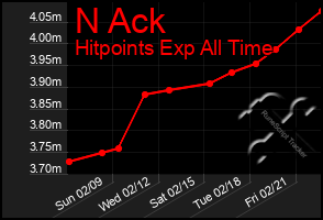 Total Graph of N Ack