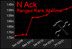 Total Graph of N Ack