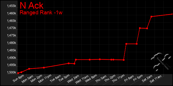 Last 7 Days Graph of N Ack