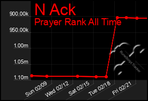 Total Graph of N Ack