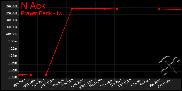 Last 7 Days Graph of N Ack