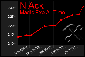 Total Graph of N Ack