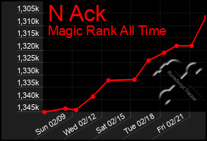 Total Graph of N Ack