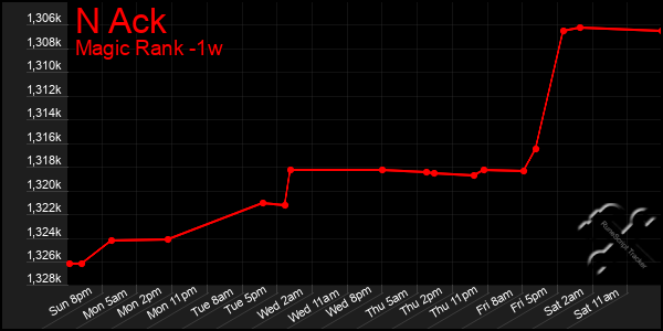 Last 7 Days Graph of N Ack