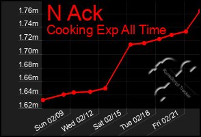 Total Graph of N Ack