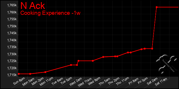 Last 7 Days Graph of N Ack