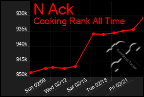 Total Graph of N Ack