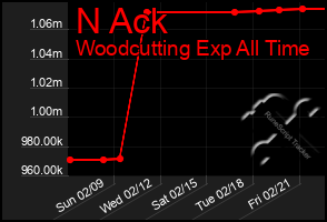 Total Graph of N Ack