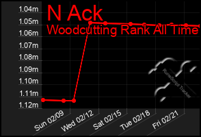 Total Graph of N Ack