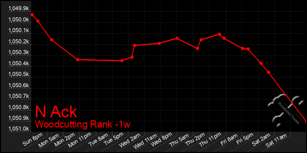 Last 7 Days Graph of N Ack