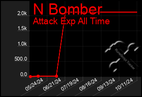 Total Graph of N Bomber