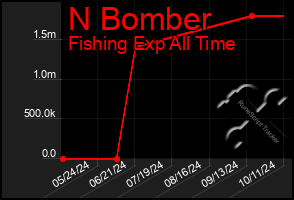 Total Graph of N Bomber