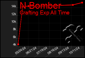 Total Graph of N Bomber
