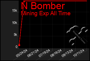 Total Graph of N Bomber