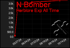 Total Graph of N Bomber