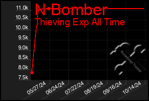 Total Graph of N Bomber