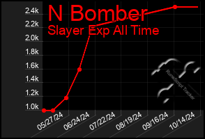 Total Graph of N Bomber