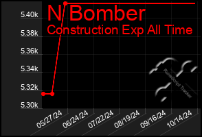 Total Graph of N Bomber