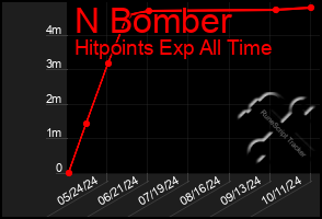 Total Graph of N Bomber