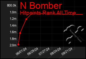 Total Graph of N Bomber