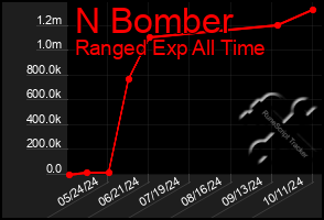 Total Graph of N Bomber
