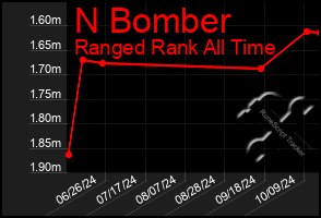 Total Graph of N Bomber