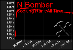 Total Graph of N Bomber