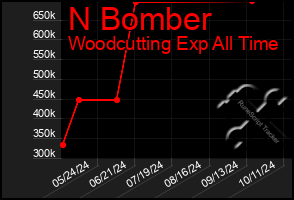 Total Graph of N Bomber