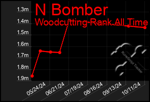 Total Graph of N Bomber