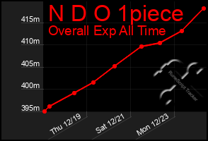 Total Graph of N D O 1piece