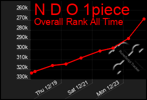 Total Graph of N D O 1piece