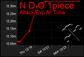 Total Graph of N D O 1piece