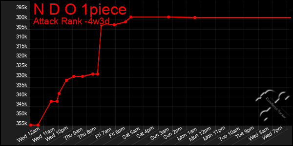 Last 31 Days Graph of N D O 1piece