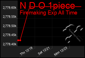 Total Graph of N D O 1piece