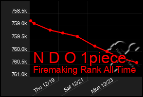 Total Graph of N D O 1piece