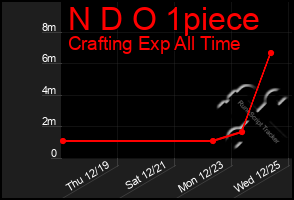 Total Graph of N D O 1piece