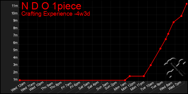 Last 31 Days Graph of N D O 1piece