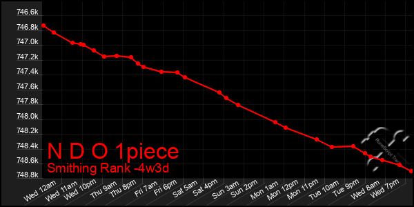 Last 31 Days Graph of N D O 1piece