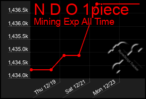 Total Graph of N D O 1piece