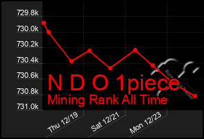 Total Graph of N D O 1piece