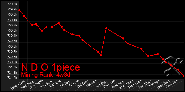 Last 31 Days Graph of N D O 1piece