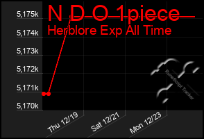 Total Graph of N D O 1piece