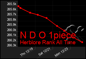 Total Graph of N D O 1piece