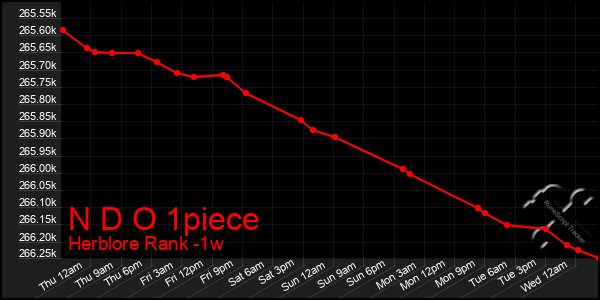 Last 7 Days Graph of N D O 1piece