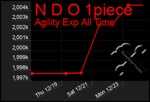 Total Graph of N D O 1piece