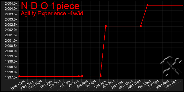 Last 31 Days Graph of N D O 1piece